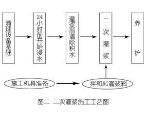 吴堡灌浆料施工工艺—文字完整版